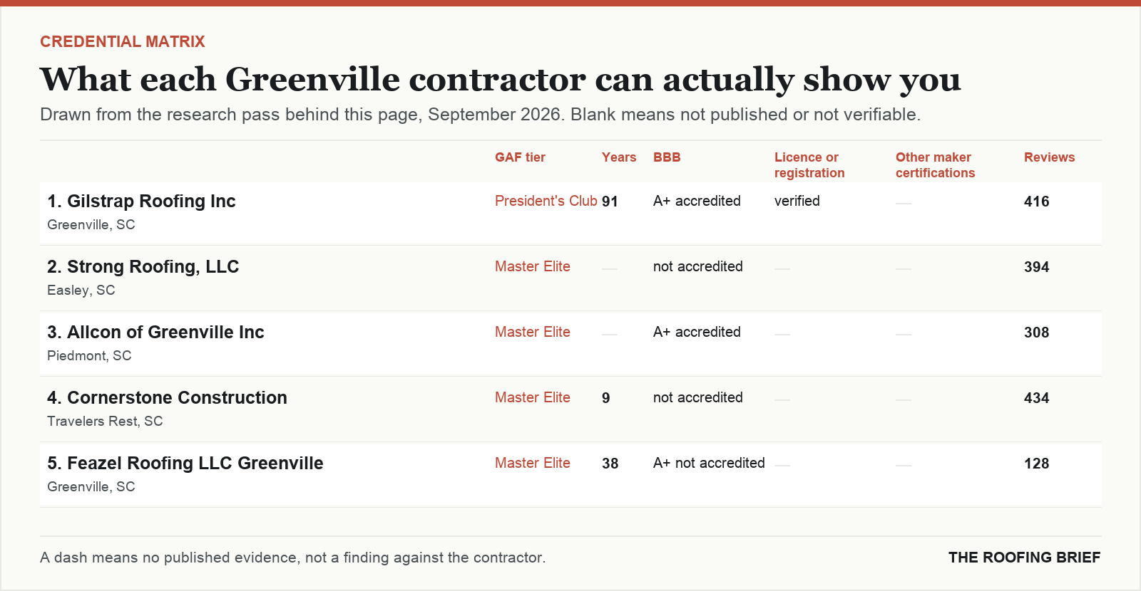Table comparing certification tier, years trading, Better Business Bureau rating, licence and manufacturer certifications for the top certified roofing contractors in Greenville, SC