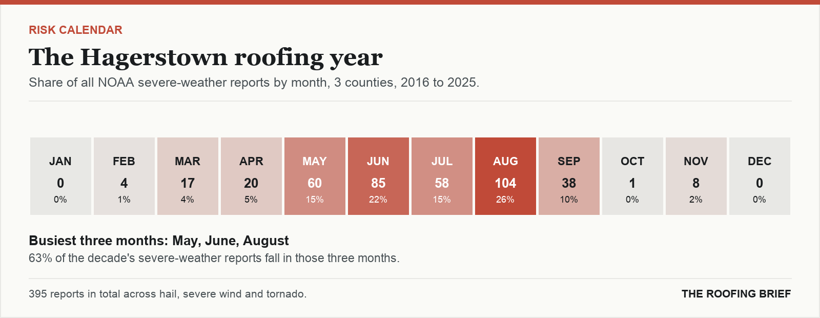 Calendar strip showing the share of severe-weather reports in each month of the year for the Hagerstown, MD metro, 2016 to 2025