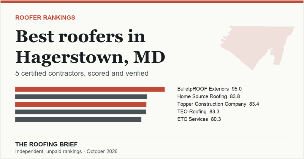 Best Roofers in Hagerstown, MD: 5 Certified Contractors, Scored and Verified