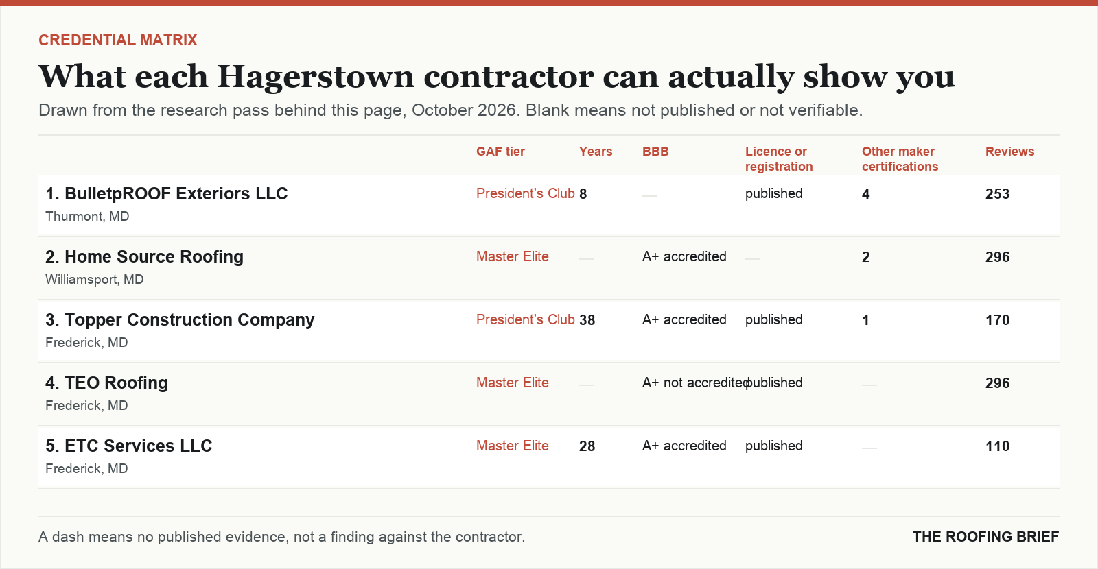 Table comparing certification tier, years trading, Better Business Bureau rating, licence and manufacturer certifications for the top certified roofing contractors in Hagerstown, MD