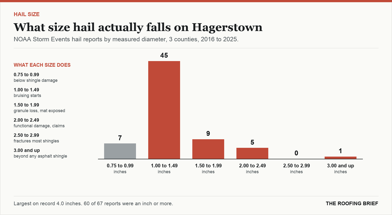Bar chart of hail reports by measured stone diameter for the Hagerstown, MD metro, 2016 to 2025, against what each size does to an asphalt shingle roof