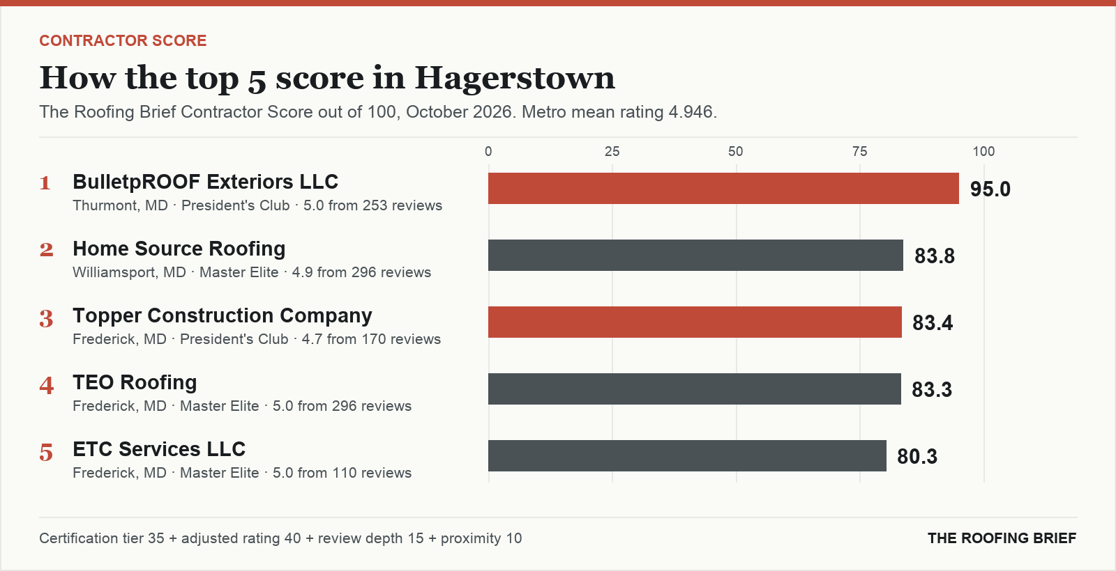 Bar chart of The Roofing Brief Contractor Score for the top five certified roofing contractors in Hagerstown, MD