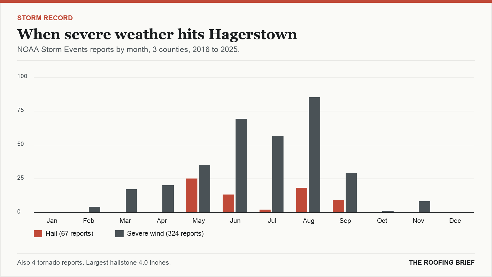 Bar chart of severe hail and wind reports by month for the Hagerstown, MD metro, 2016 to 2025