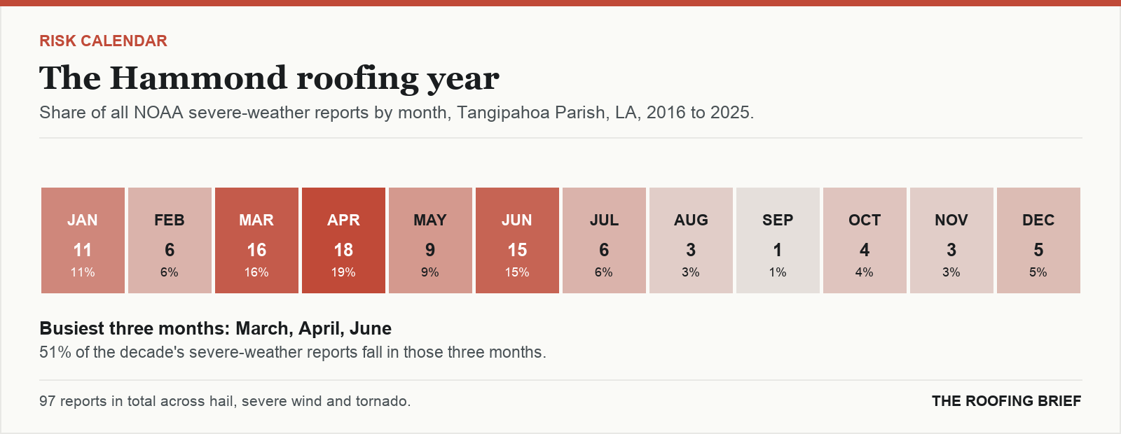 Calendar strip showing the share of severe-weather reports in each month of the year for the Hammond, LA metro, 2016 to 2025
