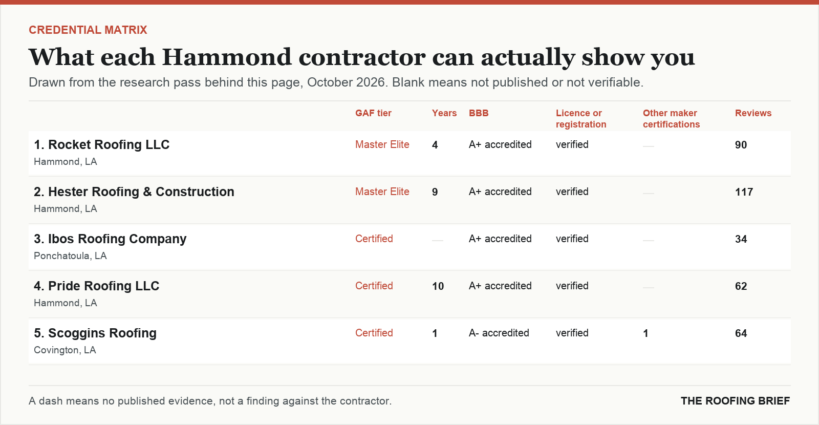 Table comparing certification tier, years trading, Better Business Bureau rating, licence and manufacturer certifications for the top certified roofing contractors in Hammond, LA