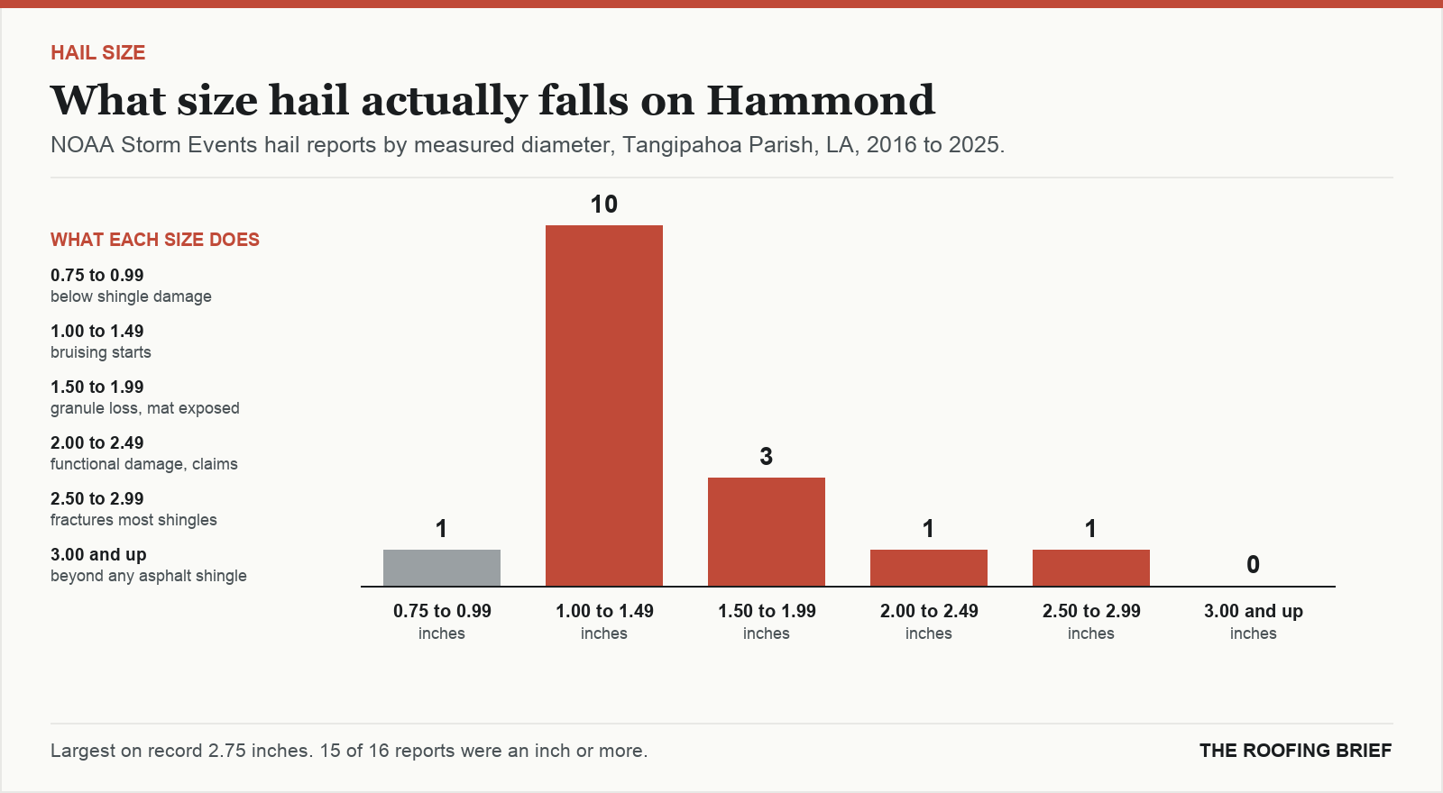 Bar chart of hail reports by measured stone diameter for the Hammond, LA metro, 2016 to 2025, against what each size does to an asphalt shingle roof