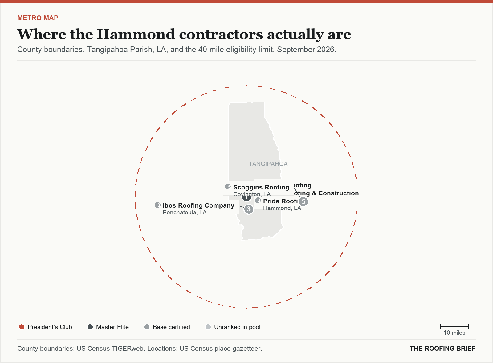 Map of the Hammond, LA metro: county boundaries, the 40-mile eligibility limit and the location of each ranked contractor