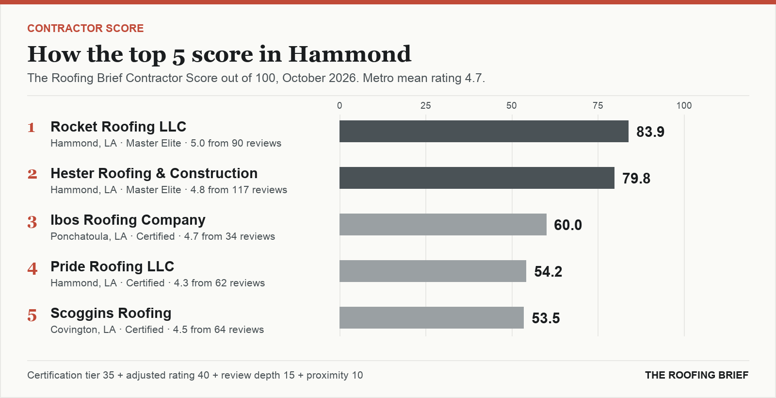 Bar chart of The Roofing Brief Contractor Score for the top five certified roofing contractors in Hammond, LA