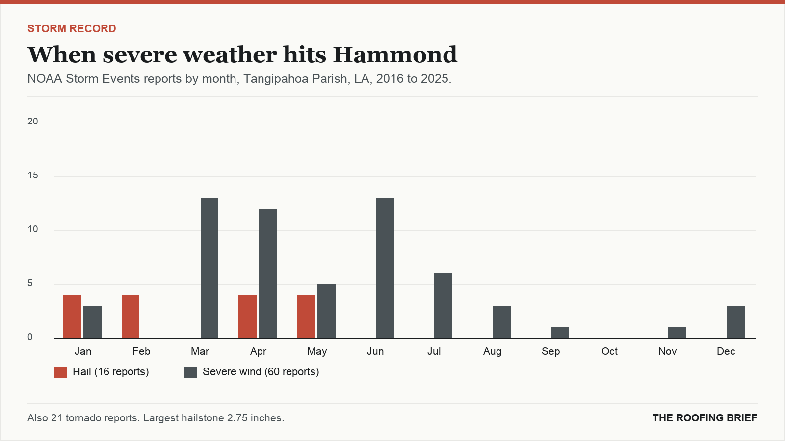 Bar chart of severe hail and wind reports by month for the Hammond, LA metro, 2016 to 2025