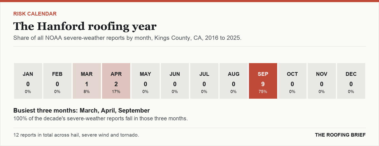 Calendar strip showing the share of severe-weather reports in each month of the year for the Hanford, CA metro, 2016 to 2025