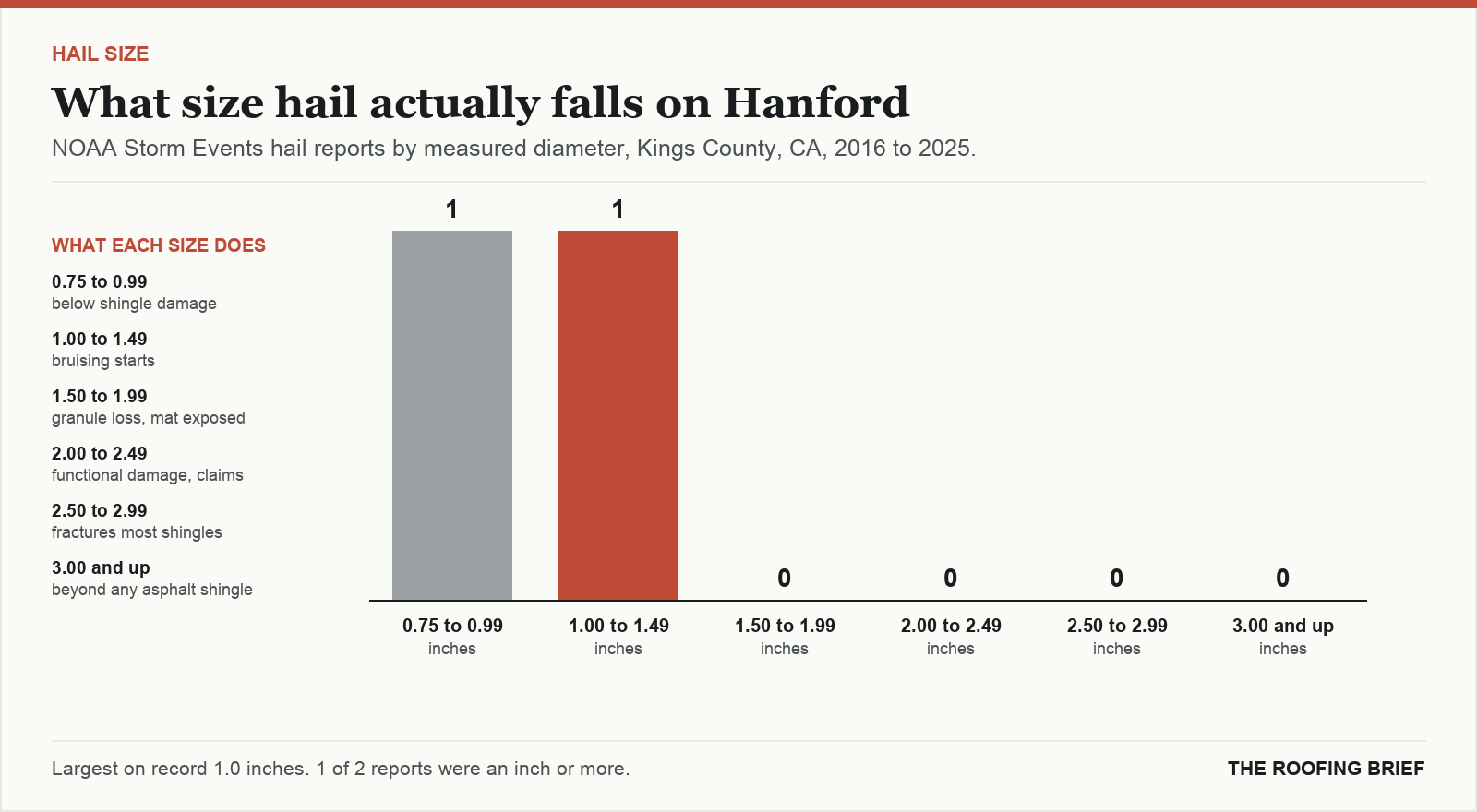 Bar chart of hail reports by measured stone diameter for the Hanford, CA metro, 2016 to 2025, against what each size does to an asphalt shingle roof