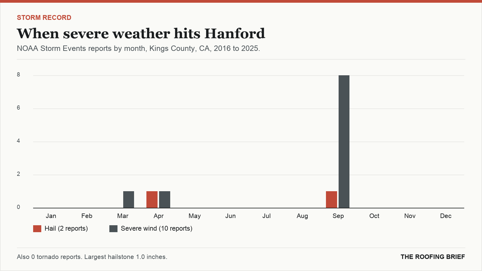 Bar chart of severe hail and wind reports by month for the Hanford, CA metro, 2016 to 2025