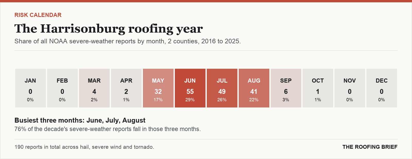 Calendar strip showing the share of severe-weather reports in each month of the year for the Harrisonburg, VA metro, 2016 to 2025