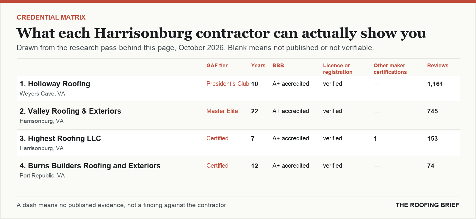 Table comparing certification tier, years trading, Better Business Bureau rating, licence and manufacturer certifications for the top certified roofing contractors in Harrisonburg, VA