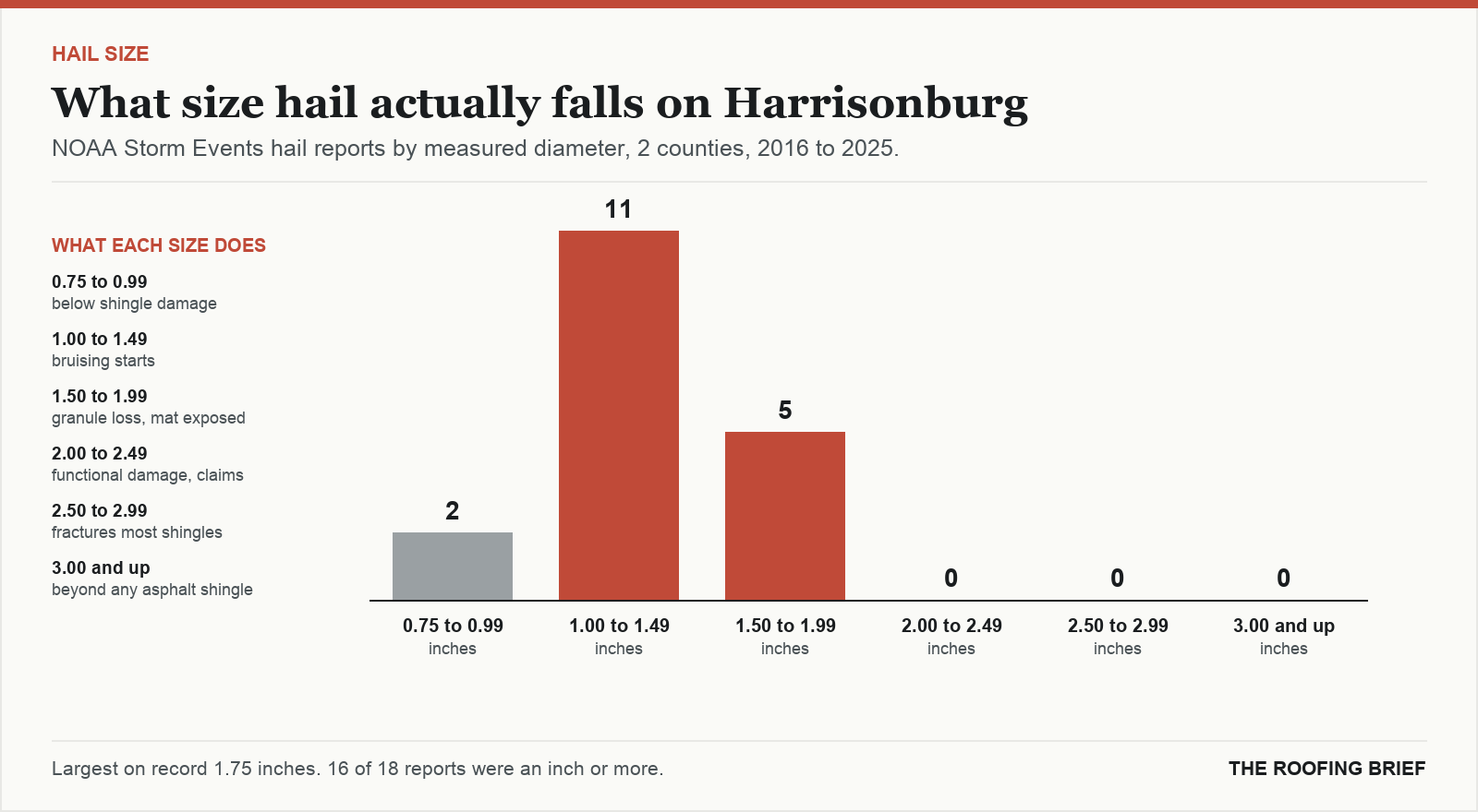 Bar chart of hail reports by measured stone diameter for the Harrisonburg, VA metro, 2016 to 2025, against what each size does to an asphalt shingle roof