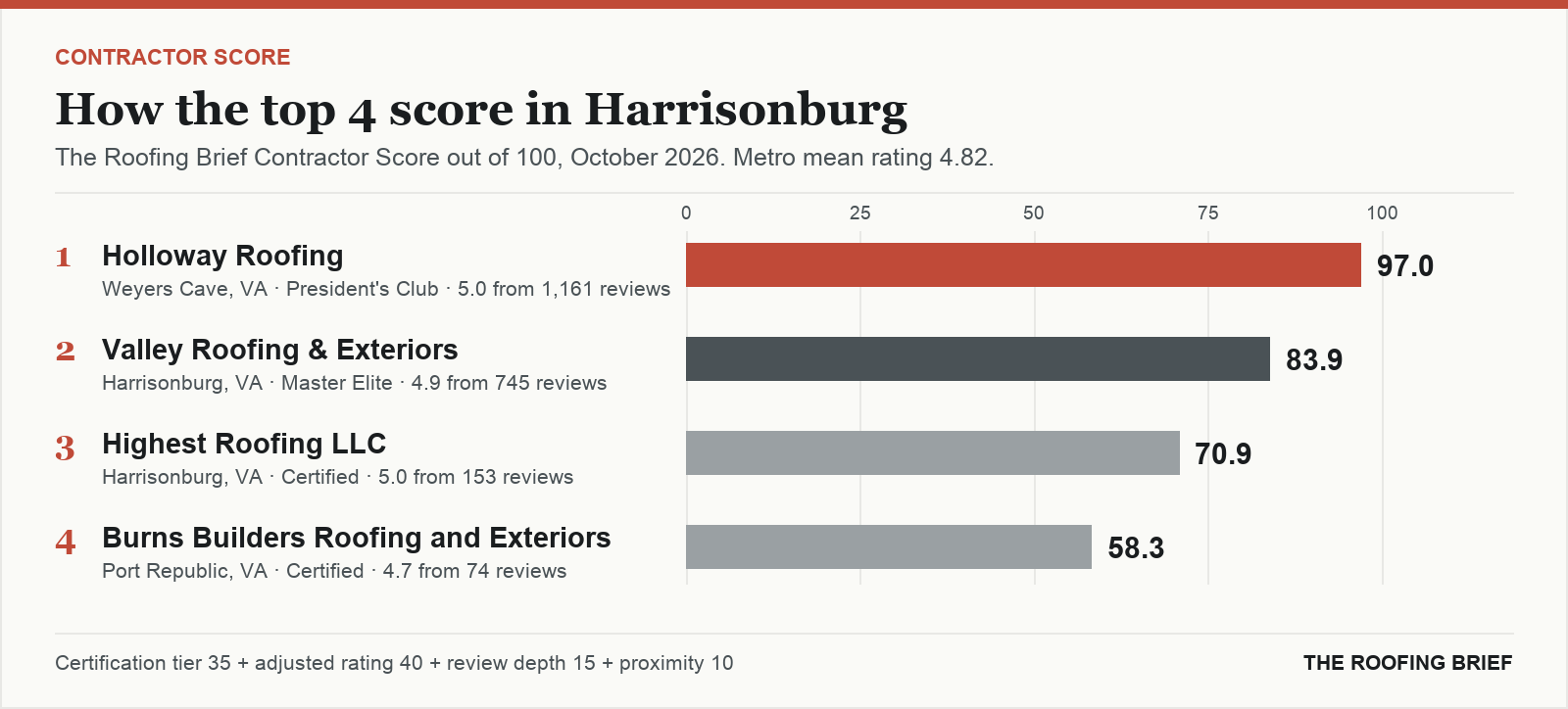 Bar chart of The Roofing Brief Contractor Score for the top four certified roofing contractors in Harrisonburg, VA