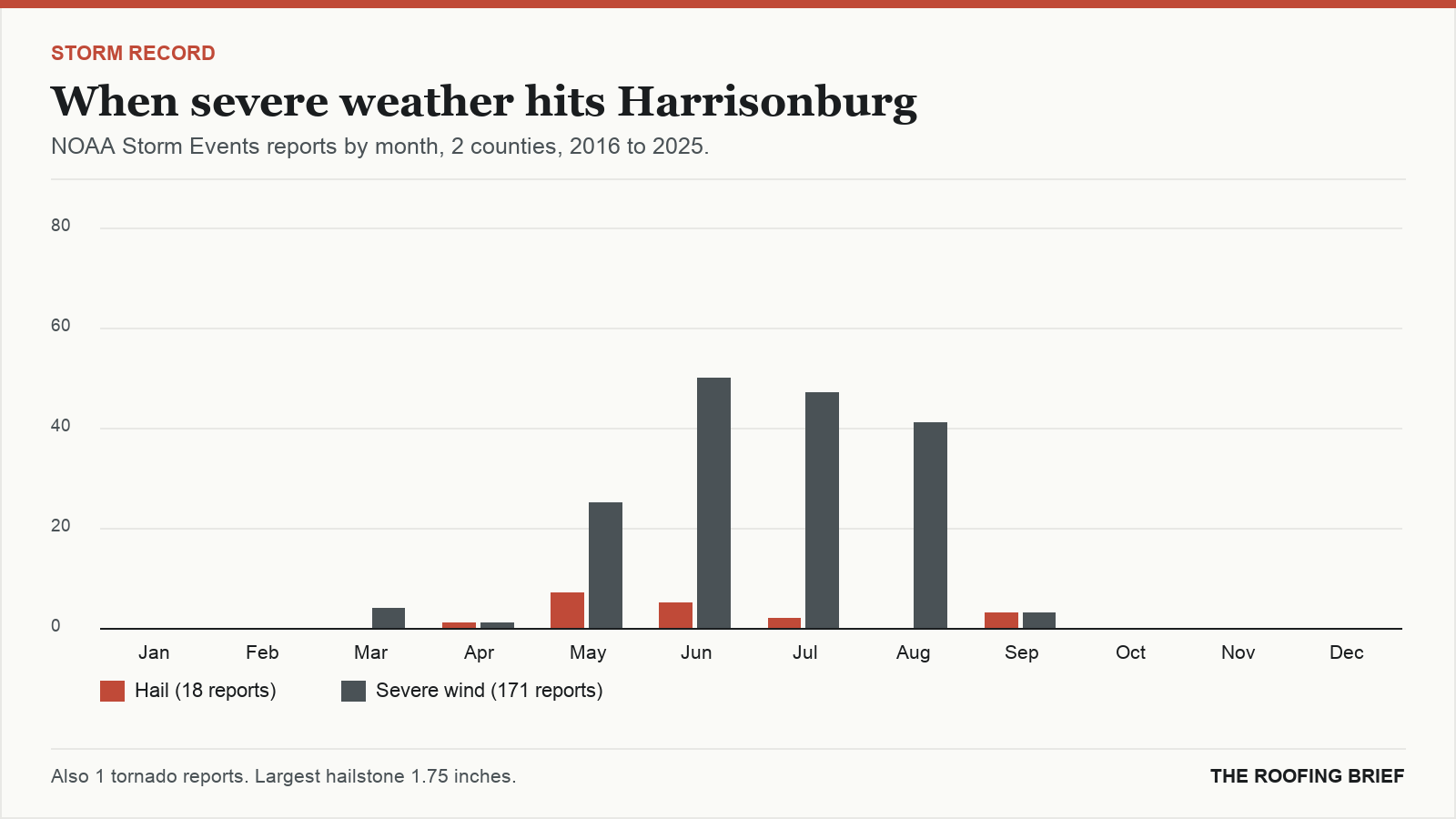 Bar chart of severe hail and wind reports by month for the Harrisonburg, VA metro, 2016 to 2025