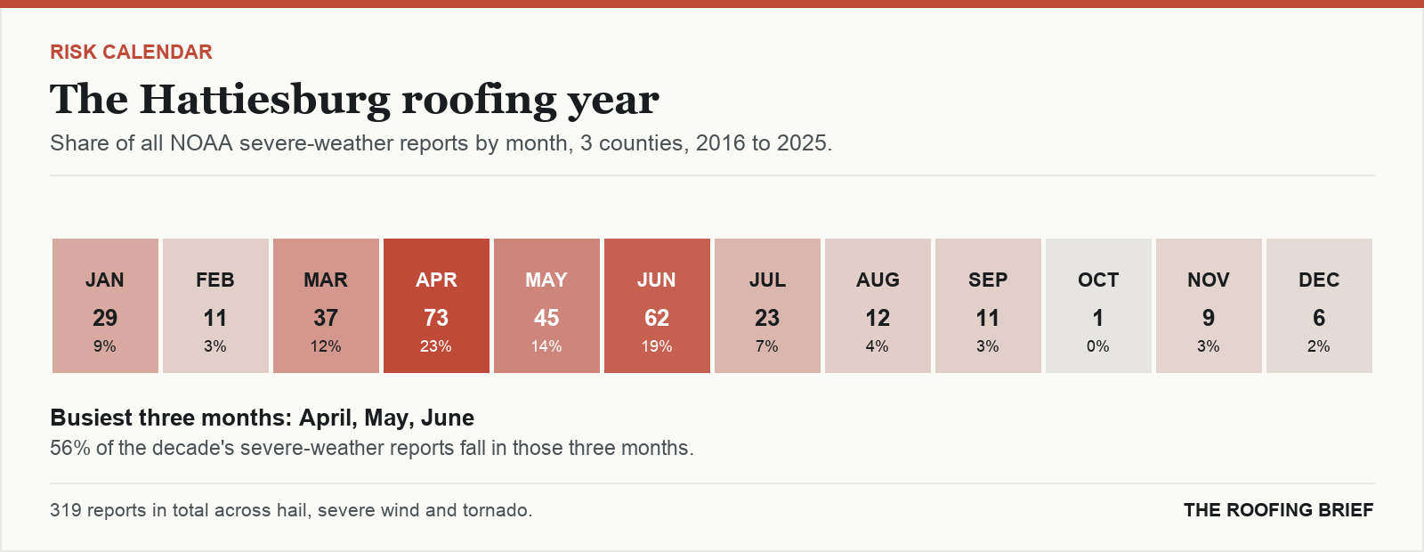 Calendar strip showing the share of severe-weather reports in each month of the year for the Hattiesburg, MS metro, 2016 to 2025