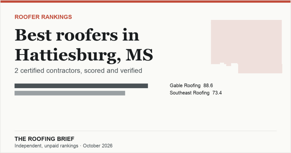 Best Roofers in Hattiesburg, MS: 2 Certified Contractors, Scored and Verified
