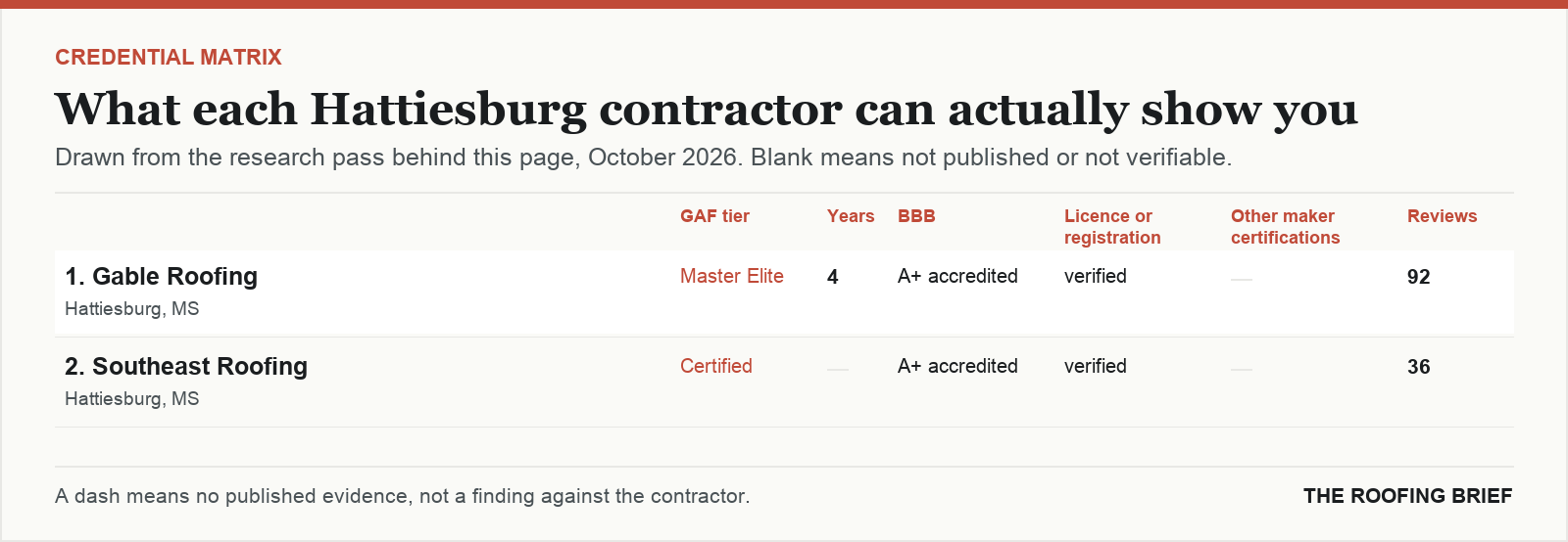 Table comparing certification tier, years trading, Better Business Bureau rating, licence and manufacturer certifications for the top certified roofing contractors in Hattiesburg, MS