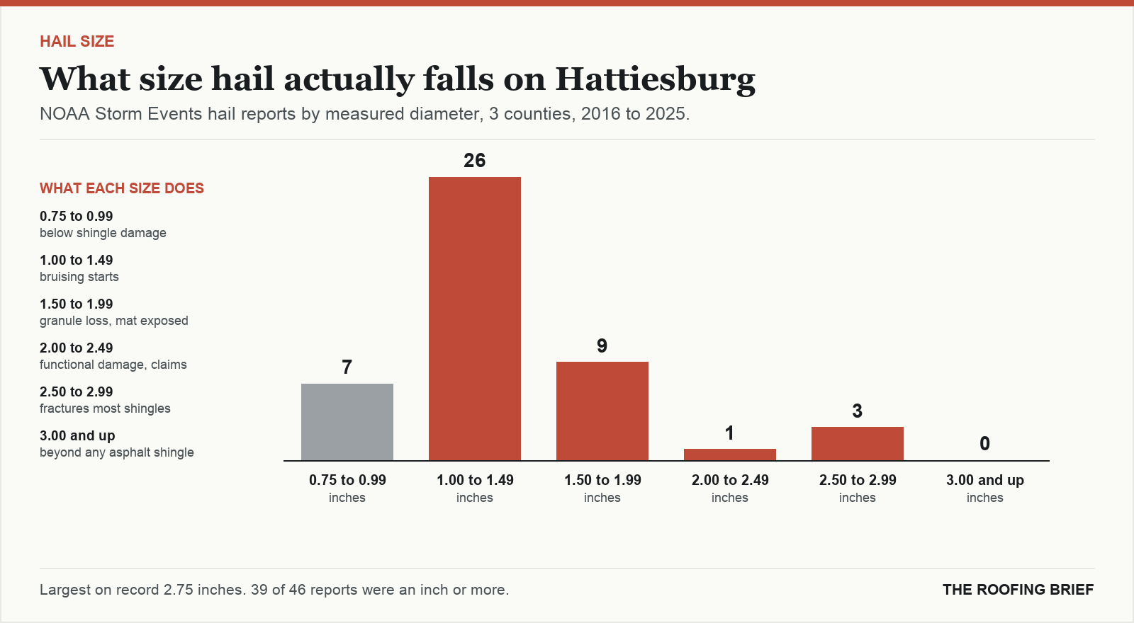 Bar chart of hail reports by measured stone diameter for the Hattiesburg, MS metro, 2016 to 2025, against what each size does to an asphalt shingle roof