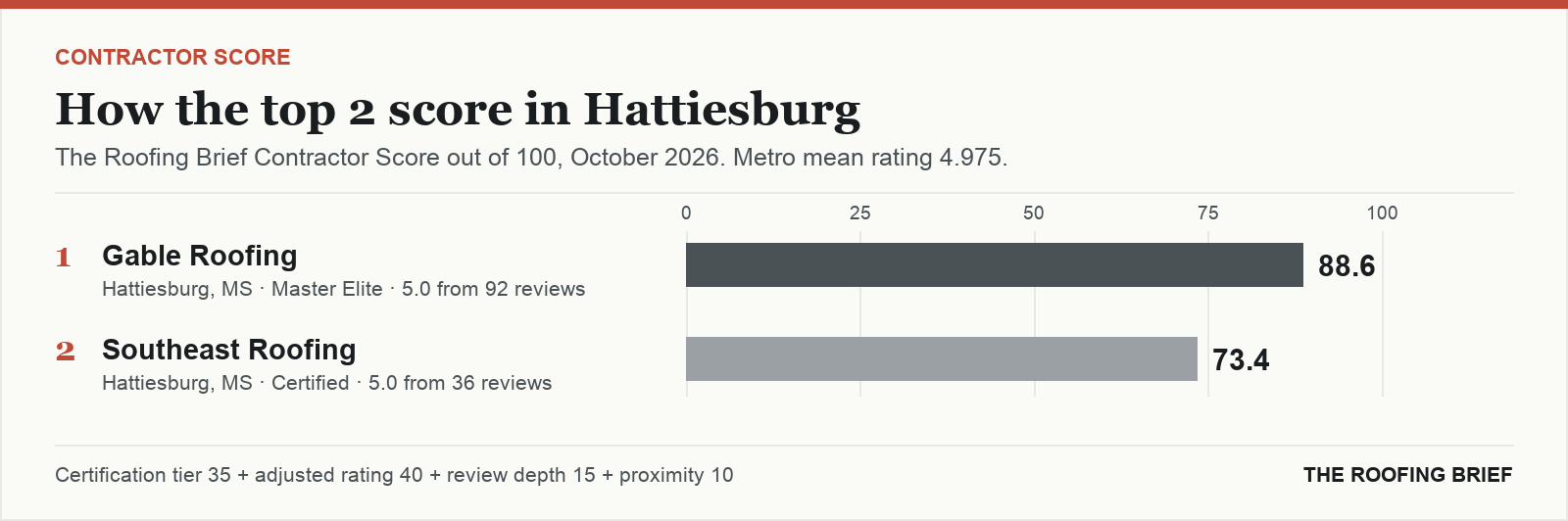 Bar chart of The Roofing Brief Contractor Score for the top two certified roofing contractors in Hattiesburg, MS