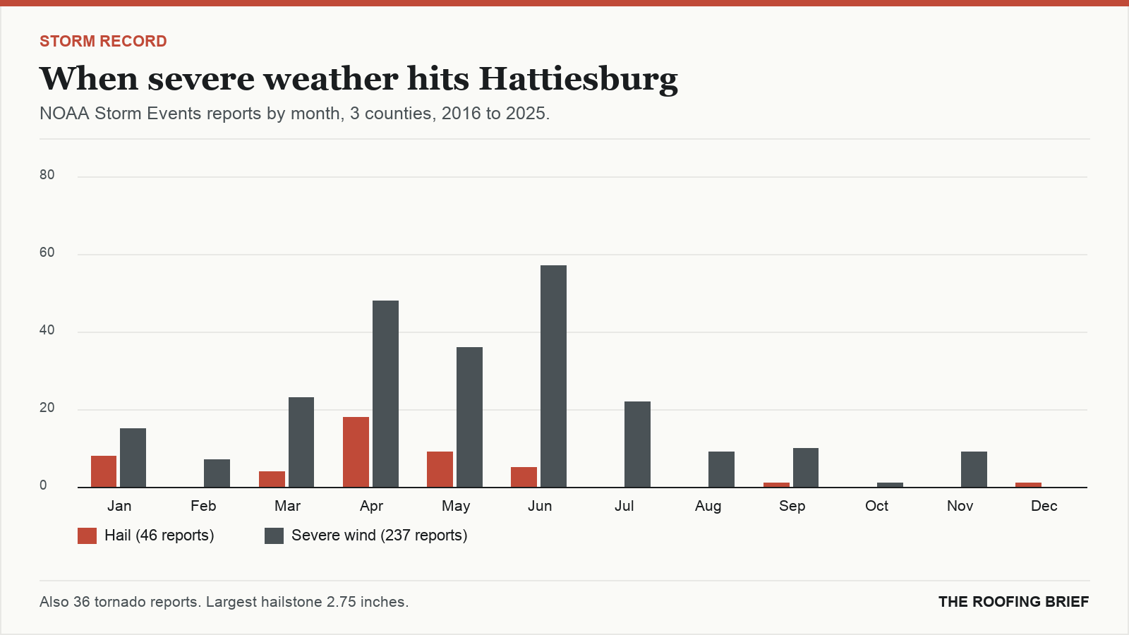 Bar chart of severe hail and wind reports by month for the Hattiesburg, MS metro, 2016 to 2025