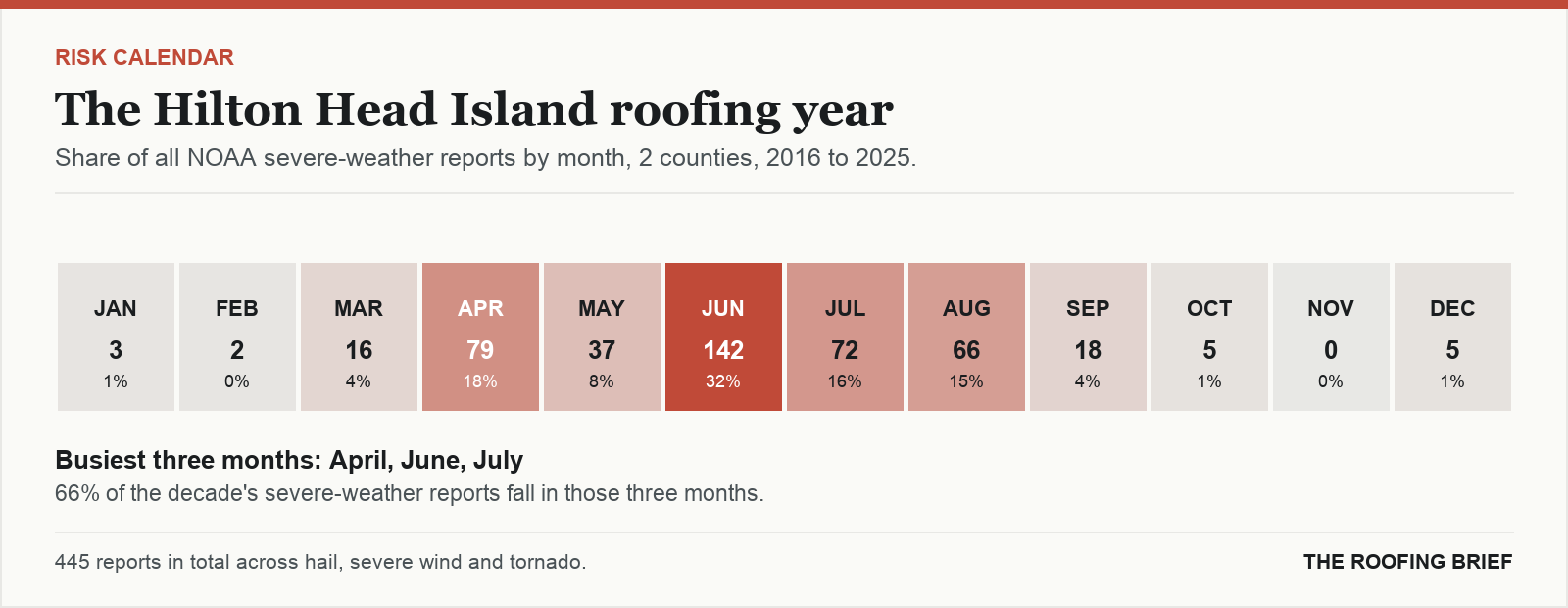 Calendar strip showing the share of severe-weather reports in each month of the year for the Hilton Head Island, SC metro, 2016 to 2025