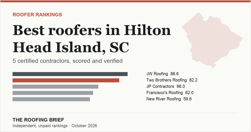 Best Roofers in Hilton Head Island, SC: 5 Certified Contractors, Scored and Verified
