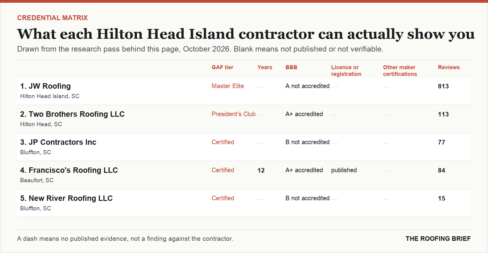 Table comparing certification tier, years trading, Better Business Bureau rating, licence and manufacturer certifications for the top certified roofing contractors in Hilton Head Island, SC