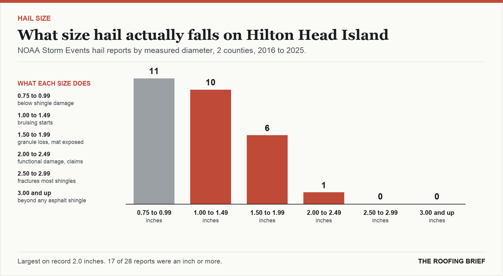 Bar chart of hail reports by measured stone diameter for the Hilton Head Island, SC metro, 2016 to 2025, against what each size does to an asphalt shingle roof