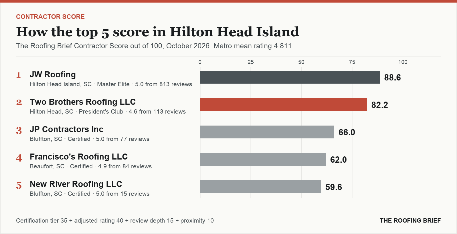 Bar chart of The Roofing Brief Contractor Score for the top five certified roofing contractors in Hilton Head Island, SC