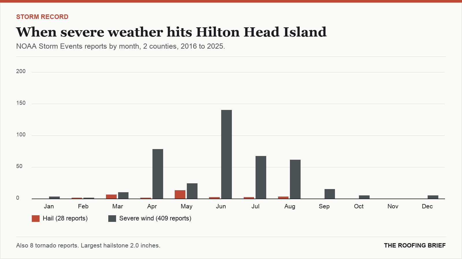 Bar chart of severe hail and wind reports by month for the Hilton Head Island, SC metro, 2016 to 2025