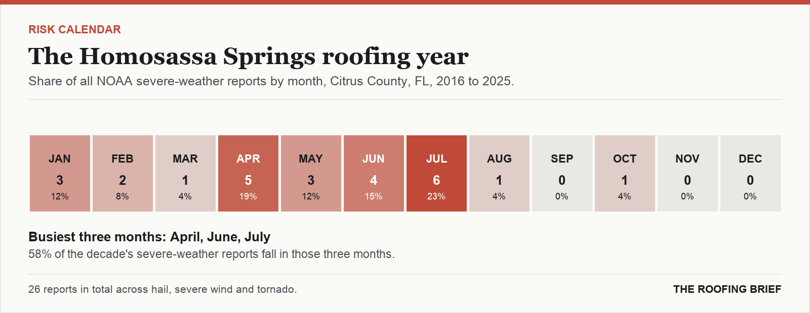 Calendar strip showing the share of severe-weather reports in each month of the year for the Homosassa Springs, FL metro, 2016 to 2025