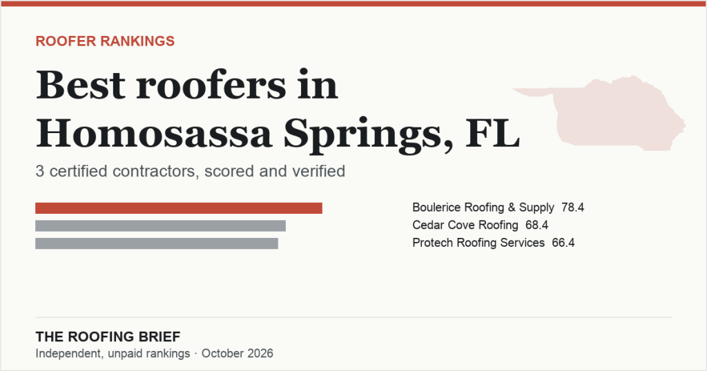 Best Roofers in Homosassa Springs, FL: 3 Certified Contractors, Scored and Verified