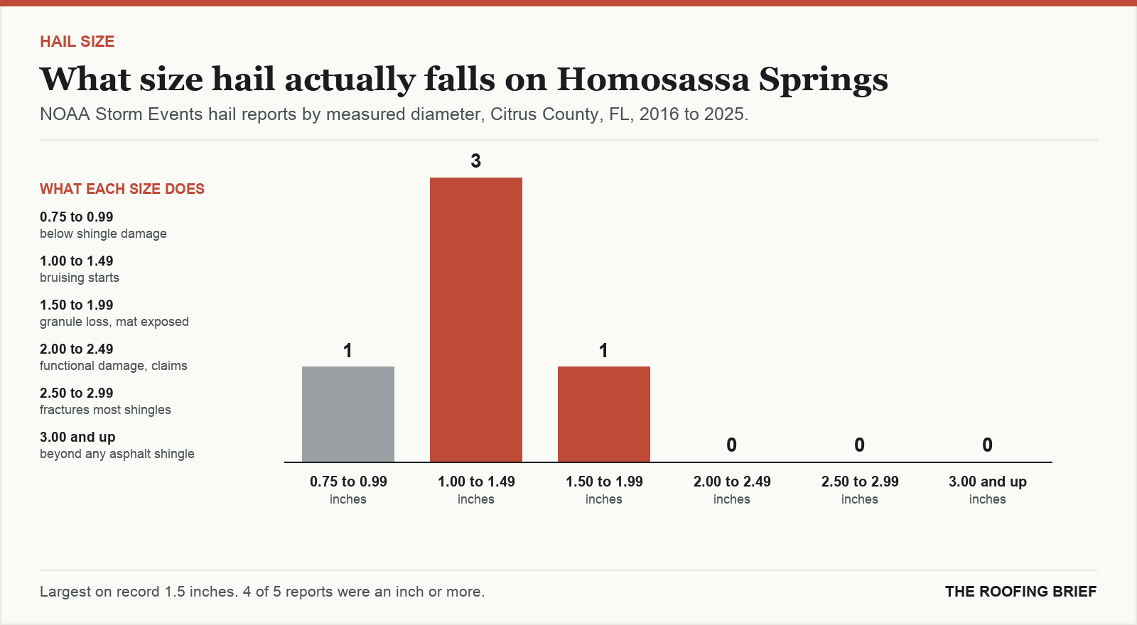 Bar chart of hail reports by measured stone diameter for the Homosassa Springs, FL metro, 2016 to 2025, against what each size does to an asphalt shingle roof