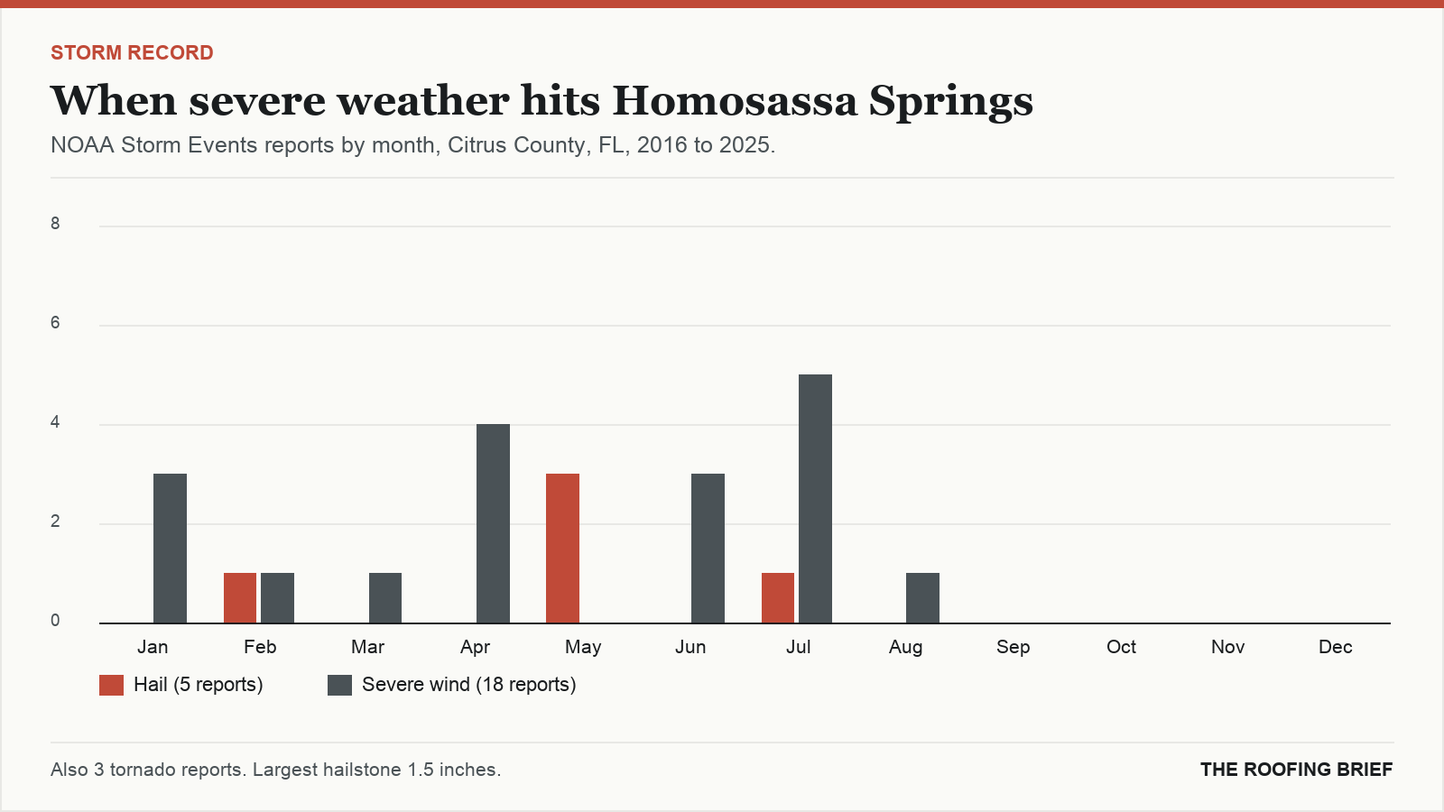 Bar chart of severe hail and wind reports by month for the Homosassa Springs, FL metro, 2016 to 2025