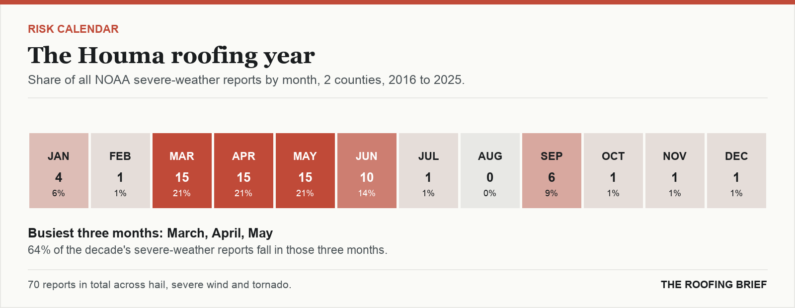 Calendar strip showing the share of severe-weather reports in each month of the year for the Houma, LA metro, 2016 to 2025