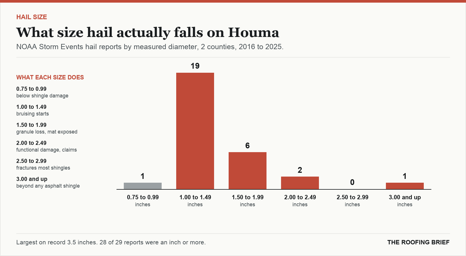 Bar chart of hail reports by measured stone diameter for the Houma, LA metro, 2016 to 2025, against what each size does to an asphalt shingle roof