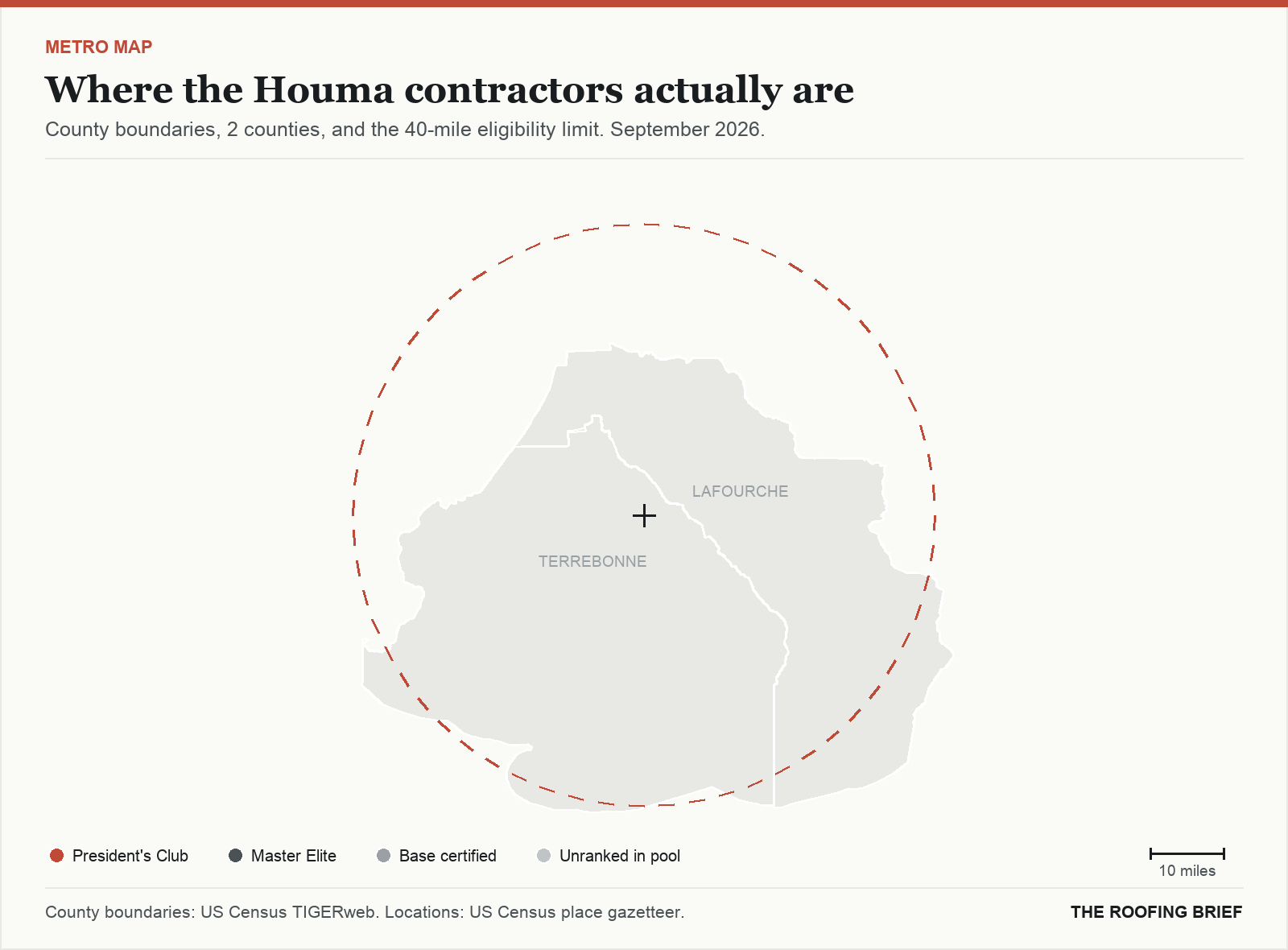 Map of the Houma, LA metro: county boundaries, the 40-mile eligibility limit and the location of each ranked contractor