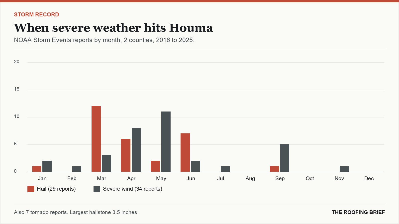 Bar chart of severe hail and wind reports by month for the Houma, LA metro, 2016 to 2025
