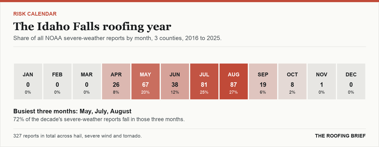 Calendar strip showing the share of severe-weather reports in each month of the year for the Idaho Falls, ID metro, 2016 to 2025