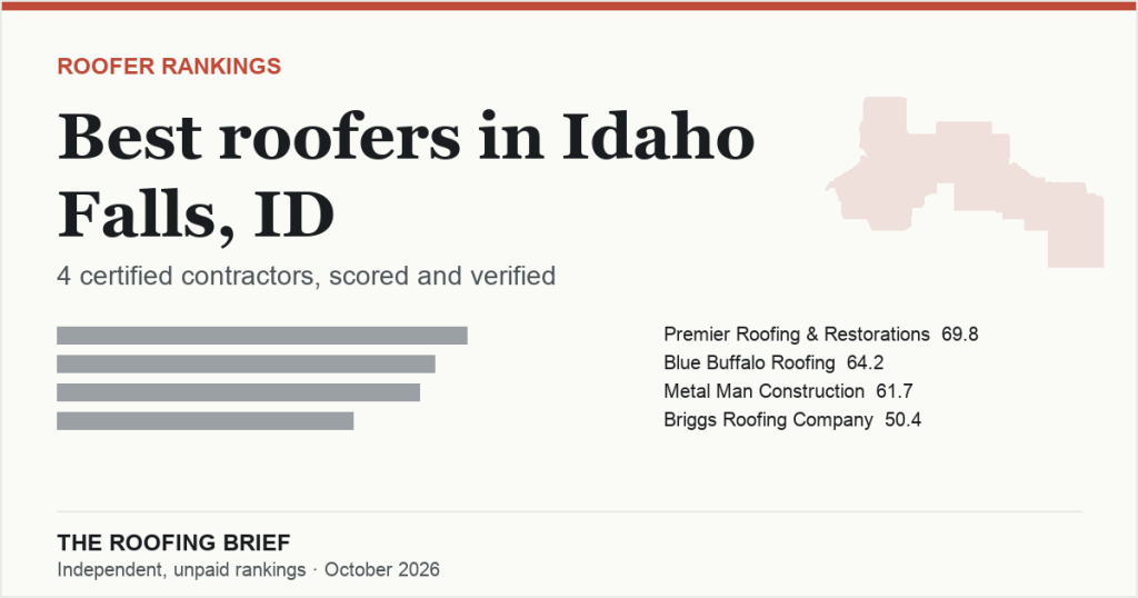 Best Roofers in Idaho Falls, ID: 4 Certified Contractors, Scored and Verified