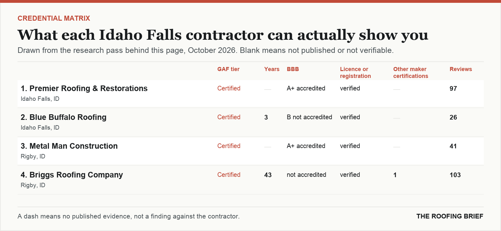 Table comparing certification tier, years trading, Better Business Bureau rating, licence and manufacturer certifications for the top certified roofing contractors in Idaho Falls, ID