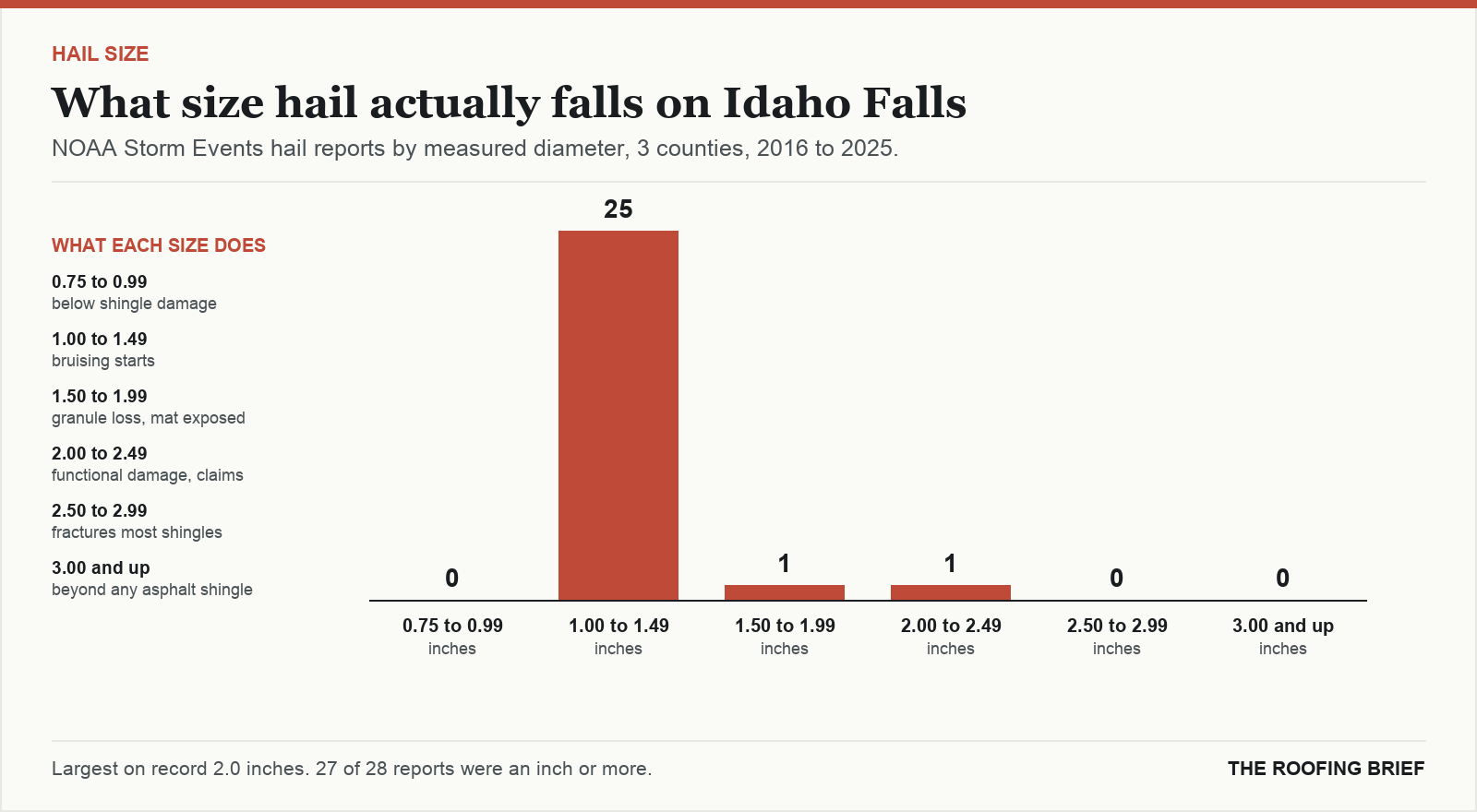 Bar chart of hail reports by measured stone diameter for the Idaho Falls, ID metro, 2016 to 2025, against what each size does to an asphalt shingle roof
