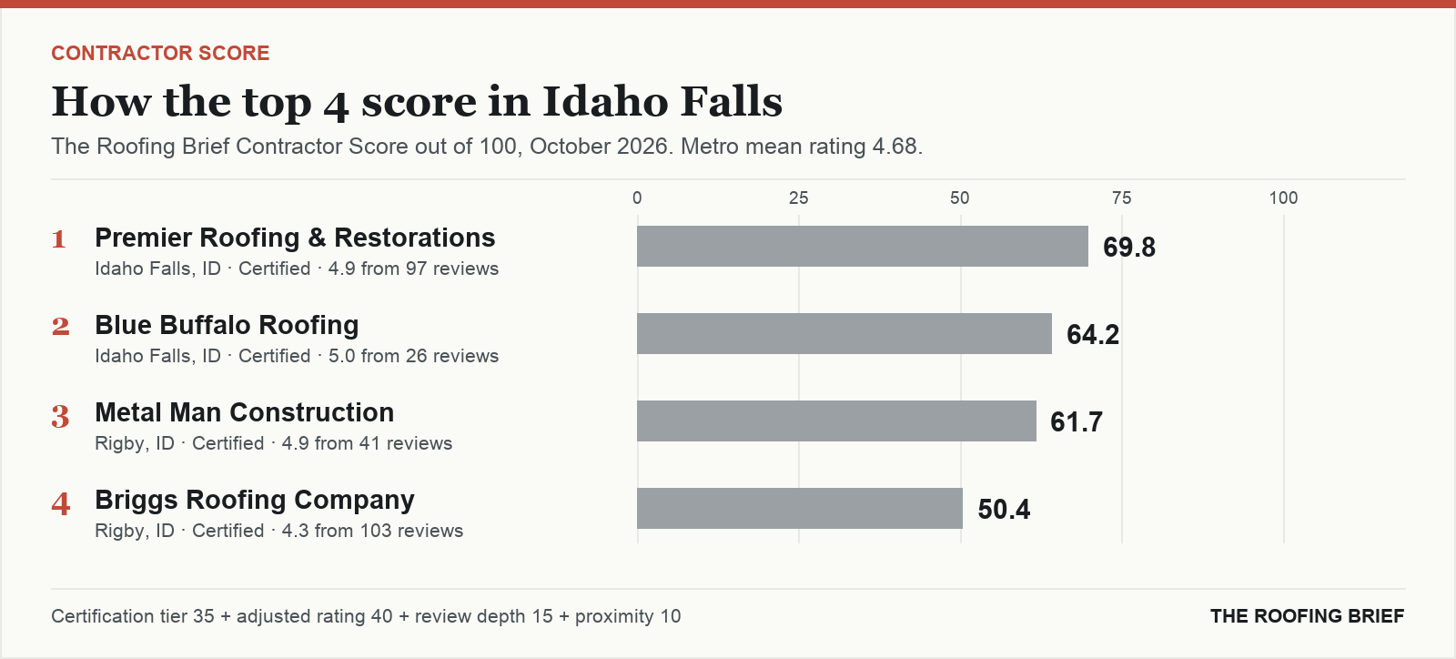 Bar chart of The Roofing Brief Contractor Score for the top four certified roofing contractors in Idaho Falls, ID
