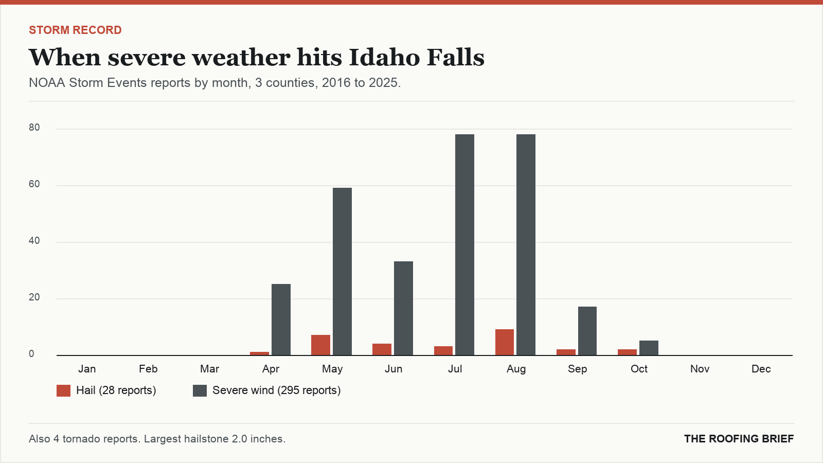 Bar chart of severe hail and wind reports by month for the Idaho Falls, ID metro, 2016 to 2025