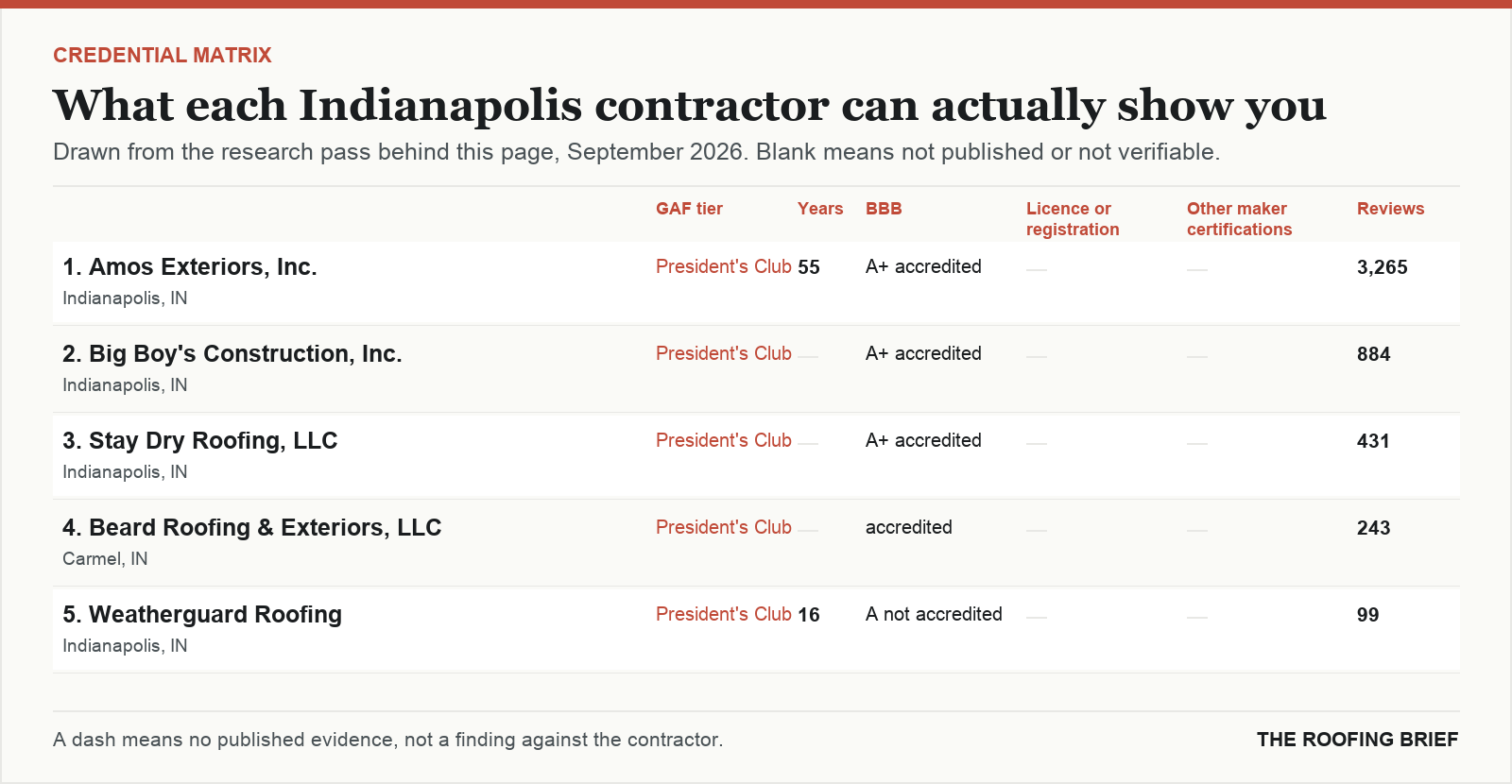 Table comparing certification tier, years trading, Better Business Bureau rating, licence and manufacturer certifications for the top certified roofing contractors in Indianapolis, IN