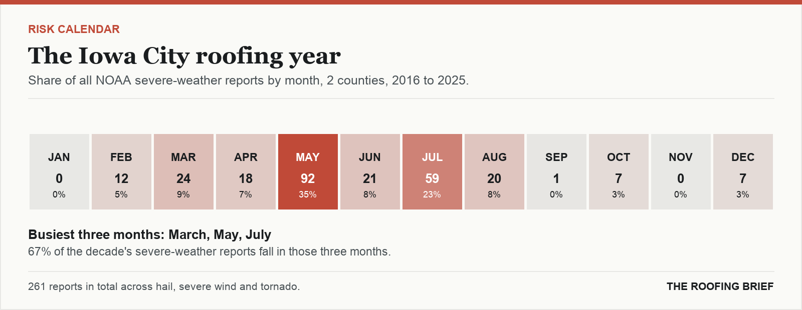 Calendar strip showing the share of severe-weather reports in each month of the year for the Iowa City, IA metro, 2016 to 2025
