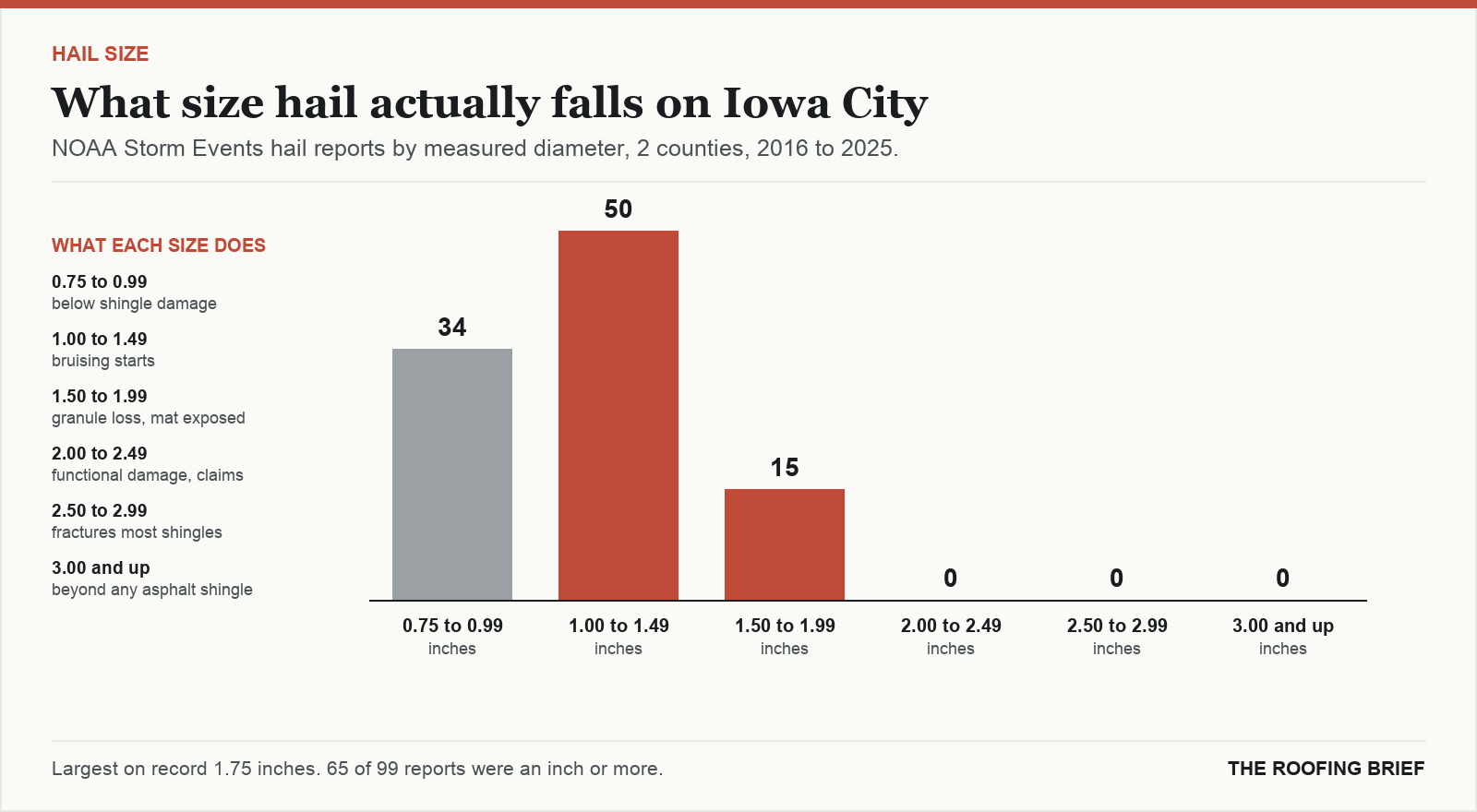 Bar chart of hail reports by measured stone diameter for the Iowa City, IA metro, 2016 to 2025, against what each size does to an asphalt shingle roof